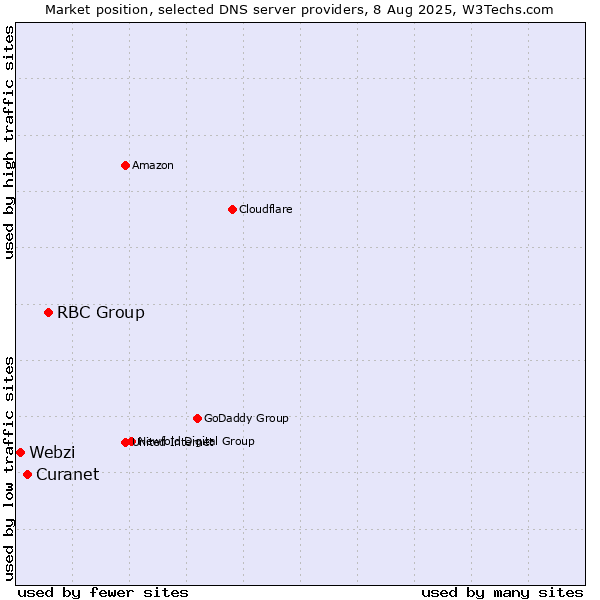 Market position of RBC Group vs. Curanet vs. Webzi