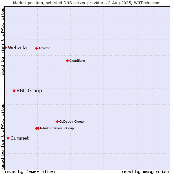Market position of RBC Group vs. Curanet vs. Webzilla