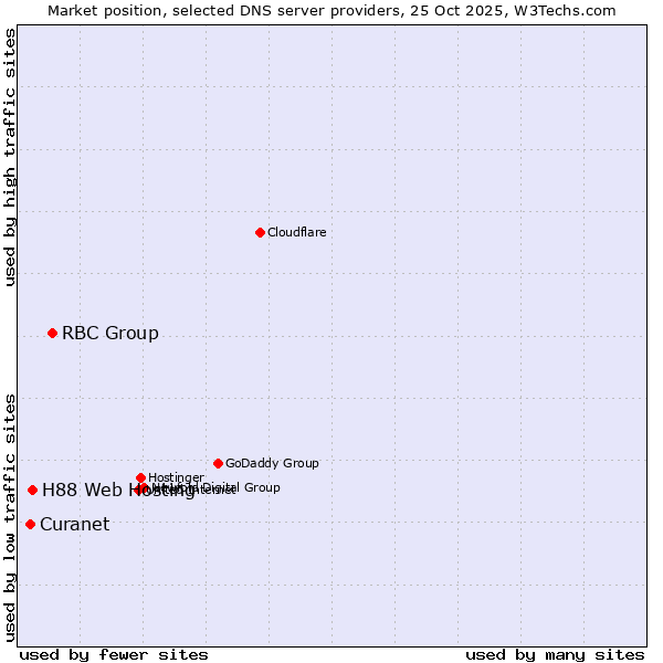 Market position of RBC Group vs. H88 Web Hosting vs. Curanet