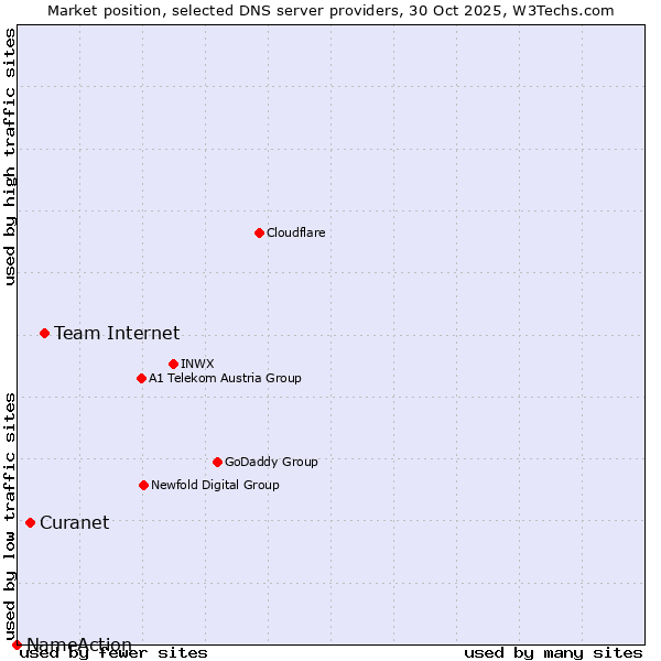 Market position of Team Internet vs. Curanet vs. NameAction
