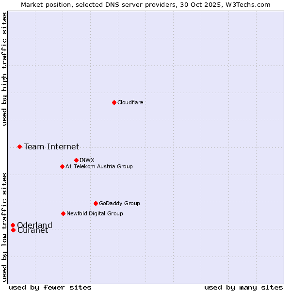 Market position of Team Internet vs. Curanet vs. Oderland