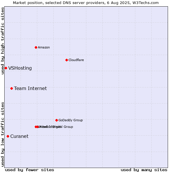 Market position of Team Internet vs. Curanet vs. VSHosting