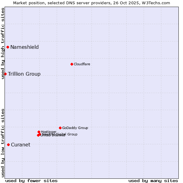 Market position of Curanet vs. Nameshield vs. Trillion Group