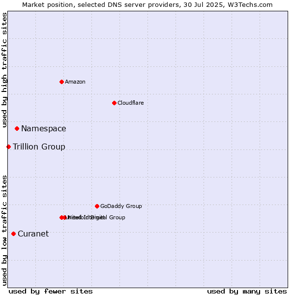 Market position of Namespace vs. Curanet vs. Trillion Group