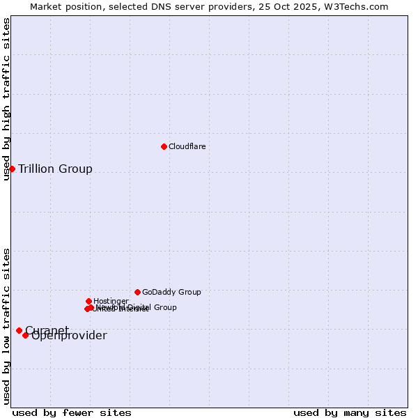 Market position of Openprovider vs. Curanet vs. Trillion Group