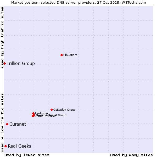 Market position of Curanet vs. Real Geeks vs. Trillion Group