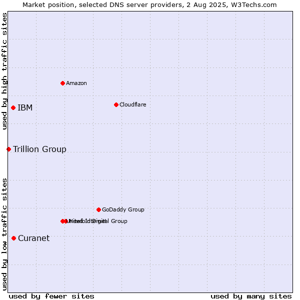 Market position of Curanet vs. IBM vs. Trillion Group