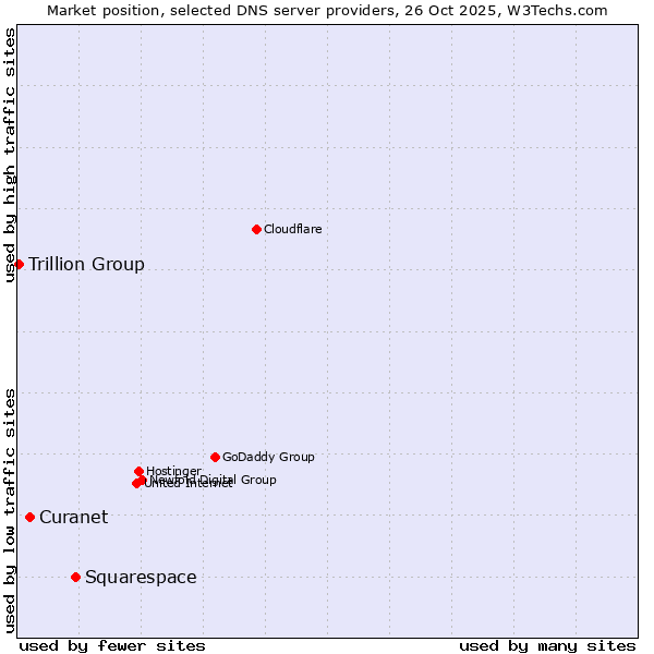 Market position of Squarespace vs. Curanet vs. Trillion Group