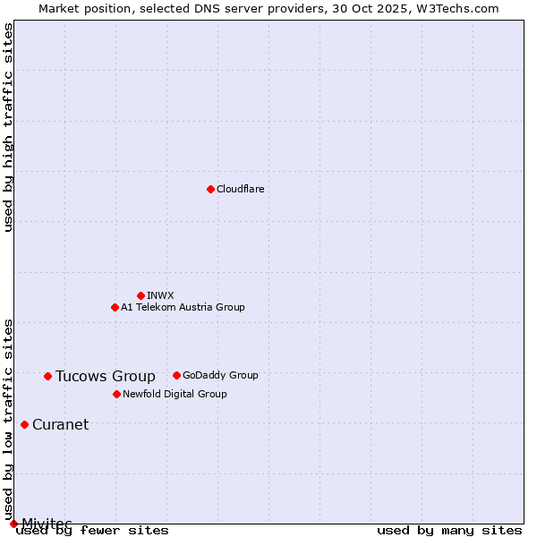 Market position of Tucows Group vs. Curanet vs. Mivitec