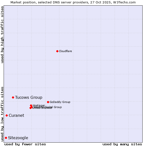 Market position of Tucows Group vs. Curanet vs. Sitezoogle