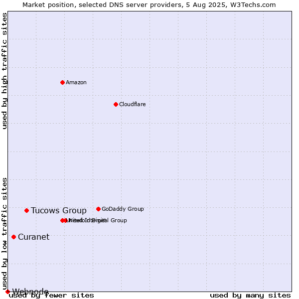 Market position of Tucows Group vs. Curanet vs. Webnode