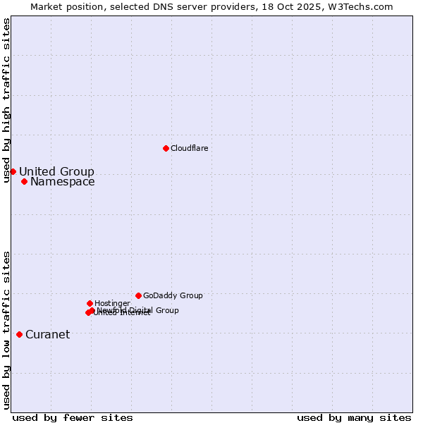 Market position of Namespace vs. Curanet vs. United Group
