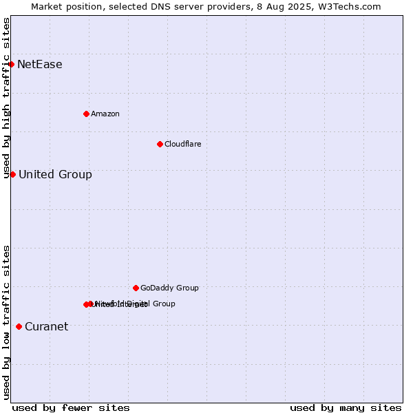 Market position of Curanet vs. United Group vs. NetEase