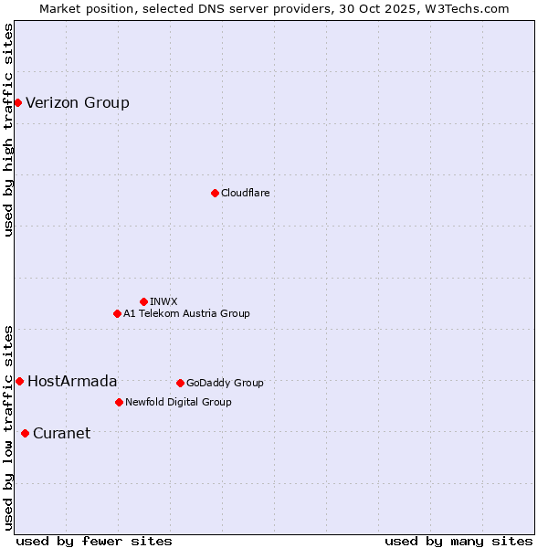 Market position of Curanet vs. HostArmada vs. Verizon Group