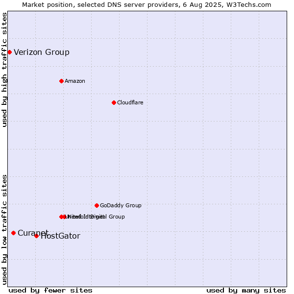 Market position of HostGator vs. Curanet vs. Verizon Group