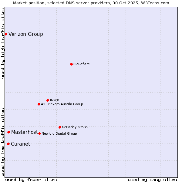 Market position of Masterhost vs. Curanet vs. Verizon Group