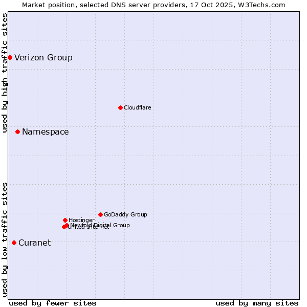 Market position of Namespace vs. Curanet vs. Verizon Group