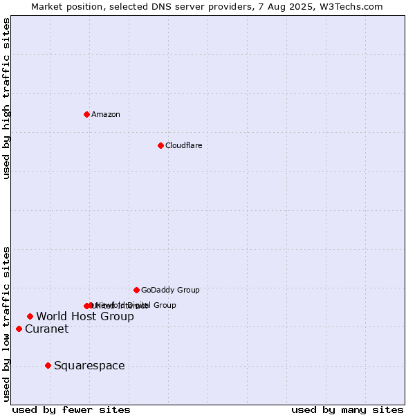 Market position of Squarespace vs. World Host Group vs. Curanet