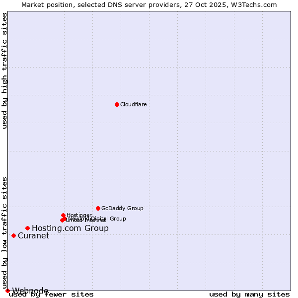 Market position of Hosting.com Group vs. Curanet vs. Webnode