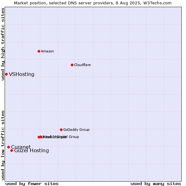 Market position of Güzel Hosting vs. Curanet vs. VSHosting