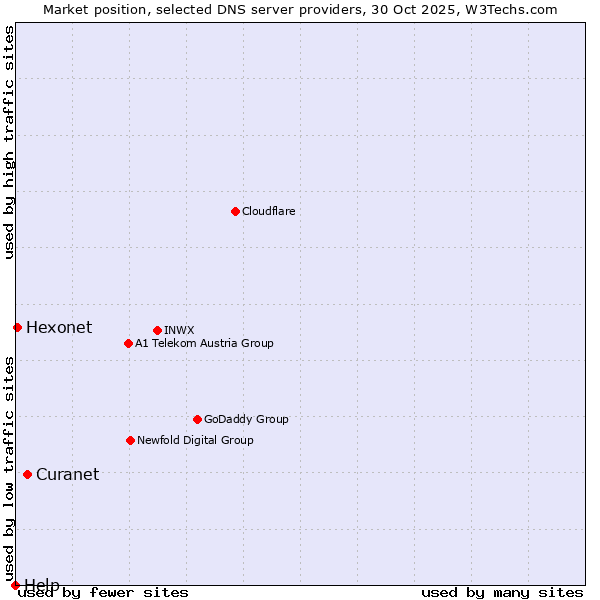 Market position of Curanet vs. Hexonet vs. Help