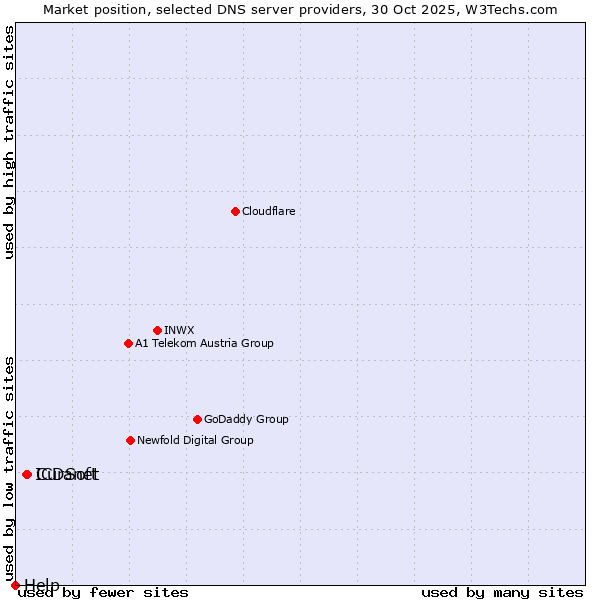 Market position of Curanet vs. ICDSoft vs. Help