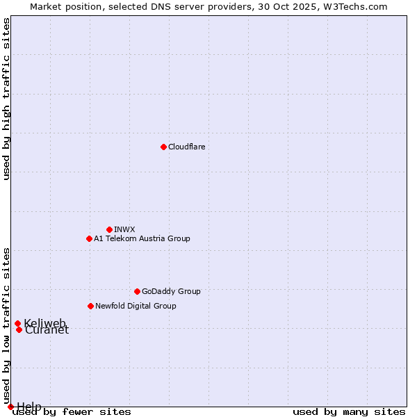 Market position of Curanet vs. Keliweb vs. Help