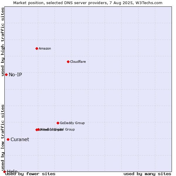 Market position of Curanet vs. No-IP vs. Help