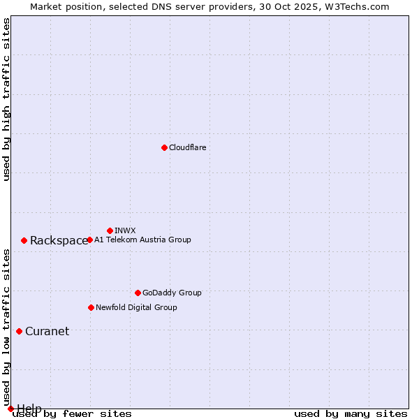 Market position of Rackspace vs. Curanet vs. Help
