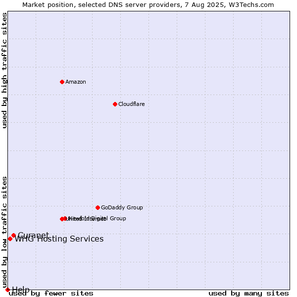 Market position of Curanet vs. WHG Hosting Services vs. Help