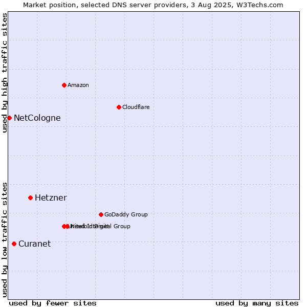 Market position of Hetzner vs. Curanet vs. NetCologne
