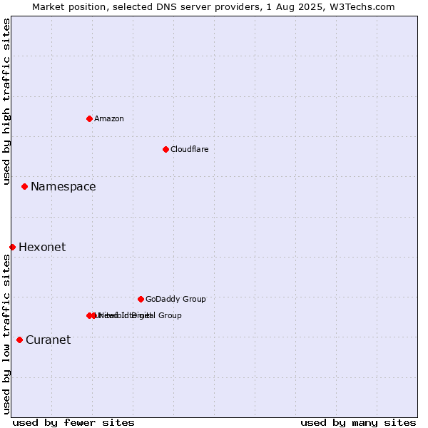 Market position of Namespace vs. Curanet vs. Hexonet