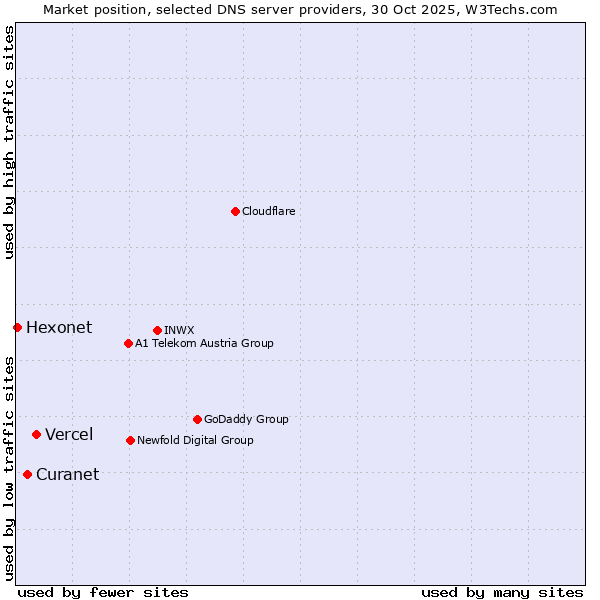 Market position of Vercel vs. Curanet vs. Hexonet