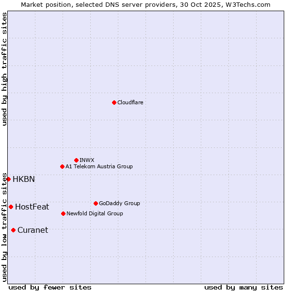 Market position of Curanet vs. HostFeat vs. HKBN