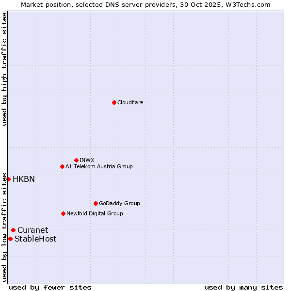 Market position of Curanet vs. StableHost vs. HKBN