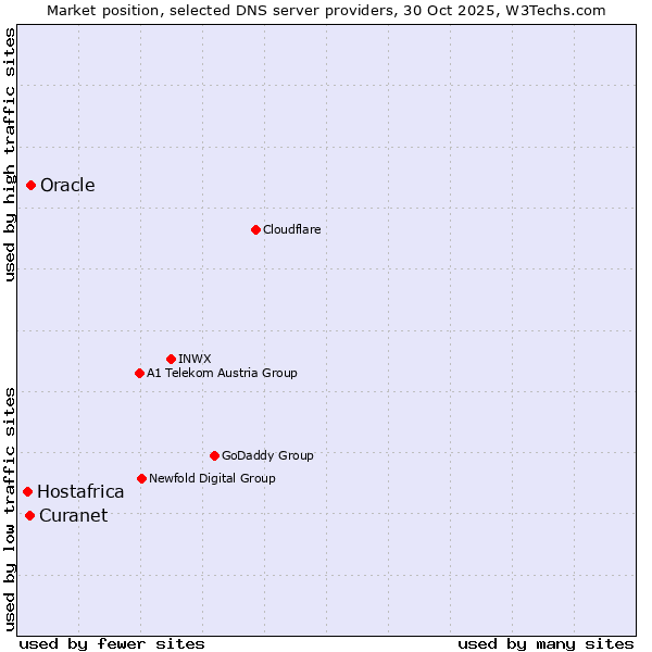 Market position of Oracle vs. Curanet vs. Hostafrica