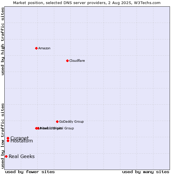 Market position of Curanet vs. Hostatom vs. Real Geeks