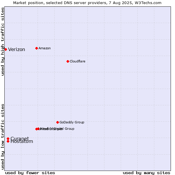 Market position of Curanet vs. Hostatom vs. Verizon