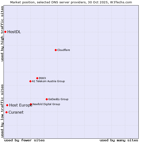 Market position of Host Europe vs. Curanet vs. HostDL