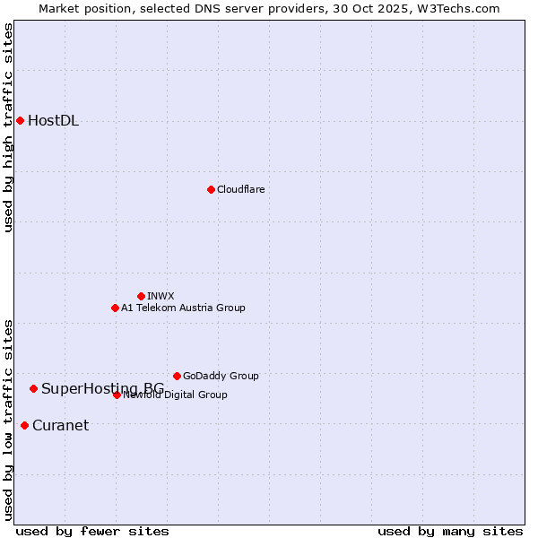 Market position of SuperHosting.BG vs. Curanet vs. HostDL