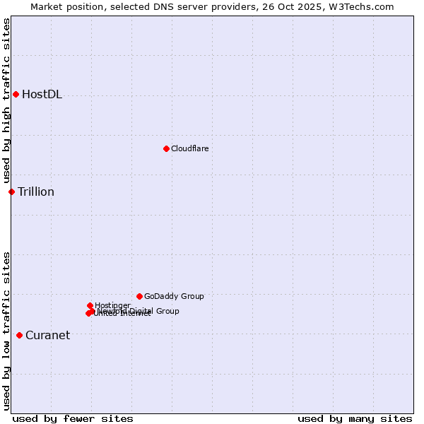 Market position of Curanet vs. HostDL vs. Trillion