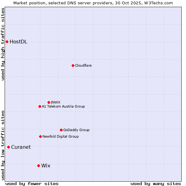 Market position of Wix vs. Curanet vs. HostDL
