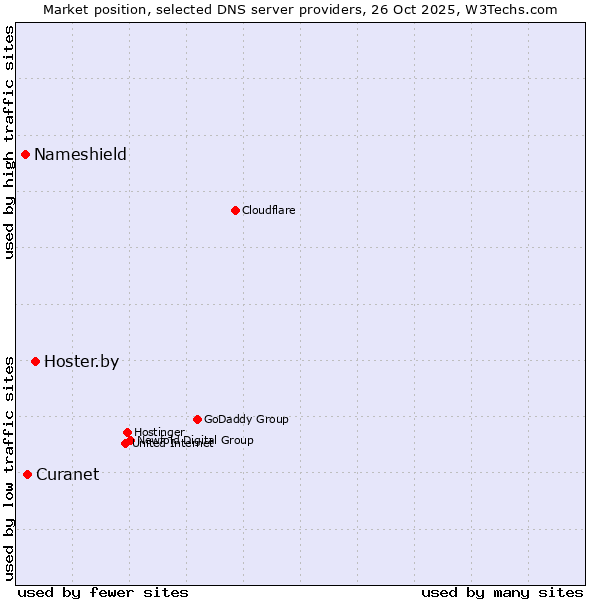 Market position of Hoster.by vs. Curanet vs. Nameshield