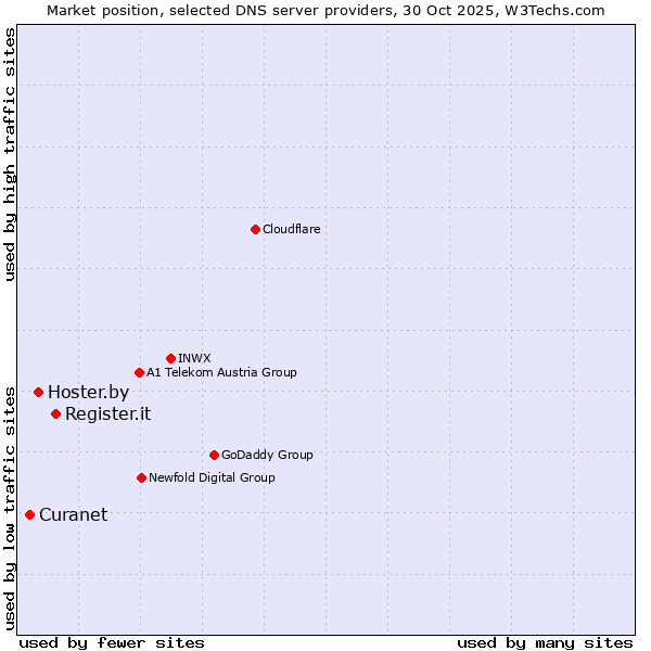 Market position of Register.it vs. Hoster.by vs. Curanet