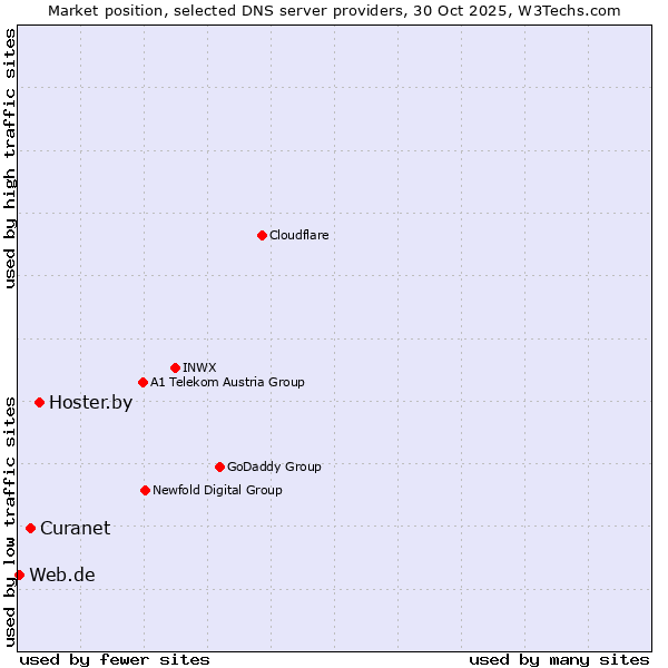 Market position of Hoster.by vs. Curanet vs. Web.de