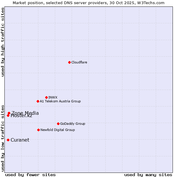 Market position of Zone Media vs. Curanet vs. Hoster.kz