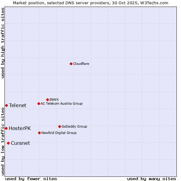 Market position of Curanet vs. Telenet vs. HosterPK