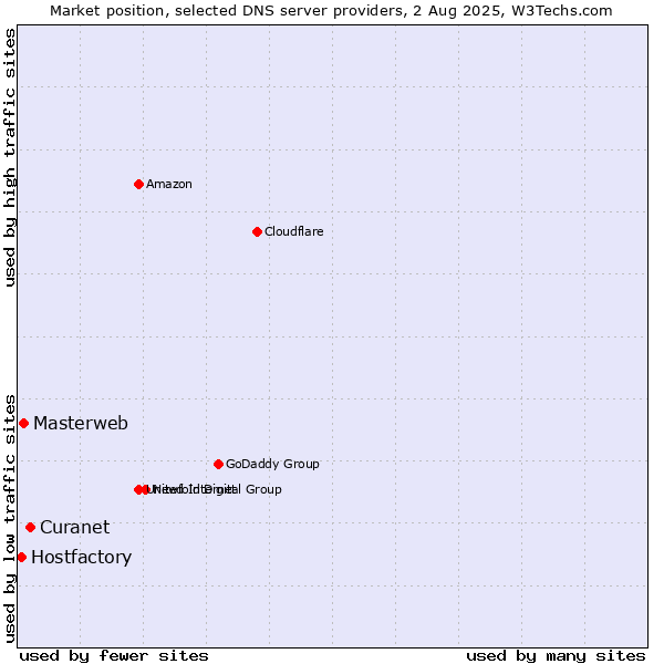 Market position of Curanet vs. Masterweb vs. Hostfactory