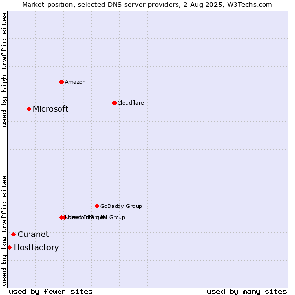 Market position of Microsoft vs. Curanet vs. Hostfactory