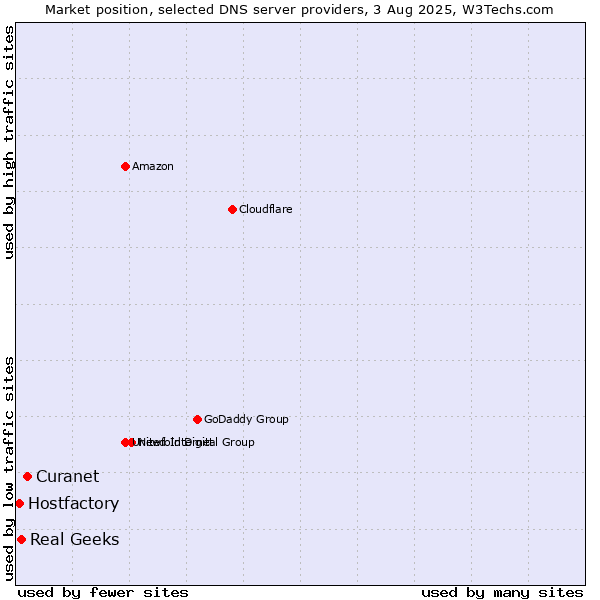 Market position of Curanet vs. Real Geeks vs. Hostfactory